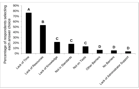 Figure 1.  Percentage of respondents who indicated each barrier presented a constraint to including environmental literacy during instruction