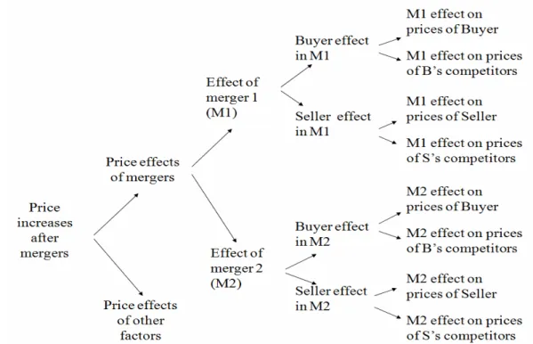 Figure 1 illustrates the eight different merger effects we aim to separate in our ex post  evaluation of two mergers