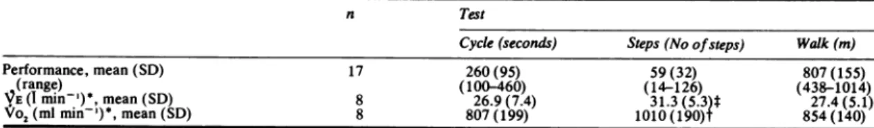 Table 1 Performance, minute ventilation (VE), and oxygen consumption (Vo.) in the three types of exercise test