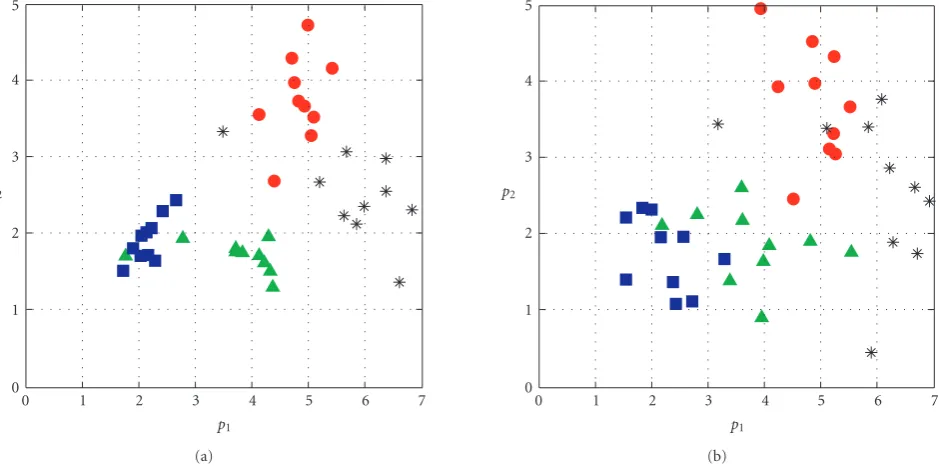 Figure 1: An example of scattering the samples drawn from the four classes for alphaprincipal components = 0 (a) and alpha = 0.5 (b) in a plane of the ﬁrst two p1 and p2.