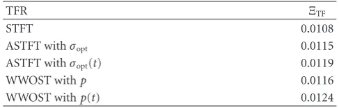 Table 1: Performance measure for the three time-frequency trans-forms.