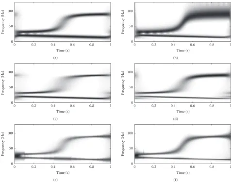 Figure 4: Comparison of diwithﬀerent algorithms: (a) STFT of x2(t); (b) Spx(t, f ) of x2(t) with p = 1 (standard S-transform); (c) ASTFT of x2(t) σopt = 0.055; (d) Spx(t, f ) of x2(t) with p = 0.73; (e) ASTFT of x2(t) with σopt(t); (f) Spx(t, f ) of x2(t) with the optimal p(t).