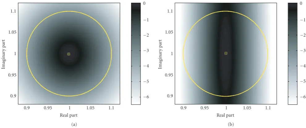 Figure 3: Normalised SNR 10logof channel coe10(SNR (k)/SNR (kW2)) in dB as a function of real part and imaginary part of k/kW2 for two diﬀerent choicesﬃcients a, b, c, d, n1, n2