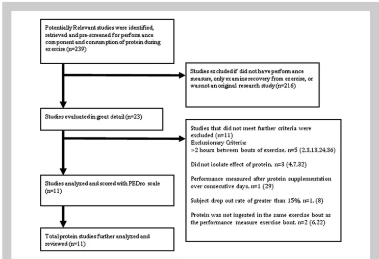 Figure 1. Decision tree for identifying, screening and selecting studies for analyses.