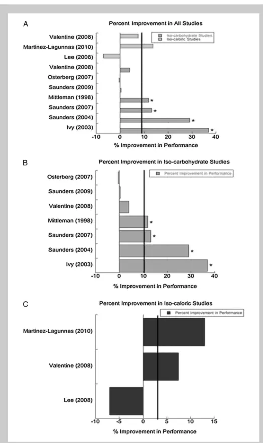 Figure 2. The effect of protein on exercise performance when ingested during or before exercise in all studies (A), isocarbohydrate studies (B), and isocaloric studies (C)