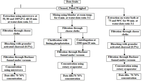 Figure 1. Flow sheet diagram of preparing date dibs on laboratory scale. 