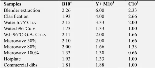 Table 5. Sensory evaluation of Siwi date dibs. 