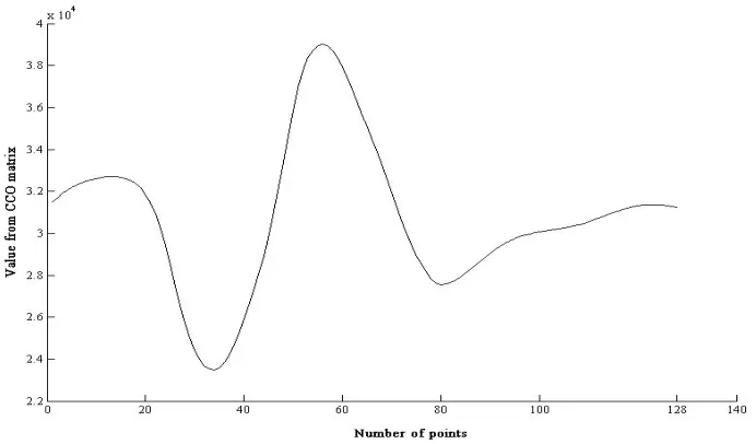 Figure   5.   Plot   of   Chaotic   Waveform   for   the   Described   Values