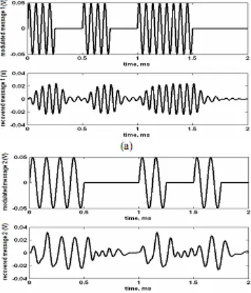Figure   14.   Chaotic   Oscillator.   (a)(b):   at   the   master;   (c)(d):   at   the   slave   after   ideal   channel;   (e)(f):   at   the   slave   after   AWGN   channel   [24]