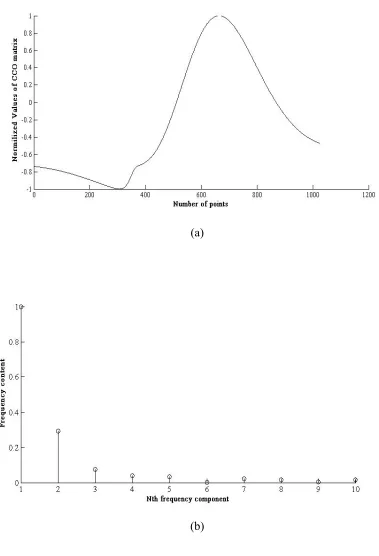 Figure   18.   Chaotic   Waveform   1(a)   and   Frequency   Content   (b)   of   the   Waveform
