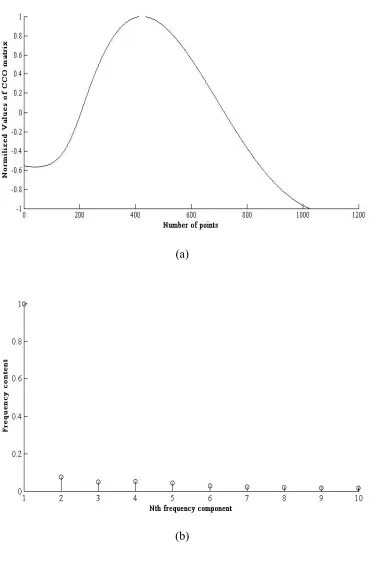 Figure   20.   Chaotic   Waveform   3   (a)   and   Frequency   Content   (b)   of   the   Waveform