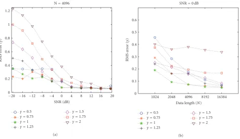 Figure 2: (a) The RMS errors of the estimatedvarious data length �γ versus SNR for a ﬁxed data length N = 4096; (b) The RMS errors of the estimated �γ versus N for SNR = 0 dB.