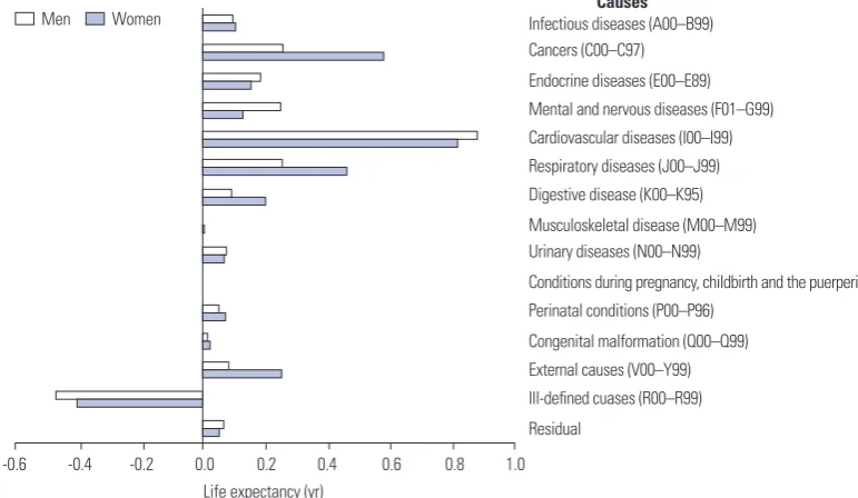 Fig. 2. Broad cause-specific contributions to the life expectancy difference between Seoul and Busan by sex in 2015–2017 combined.