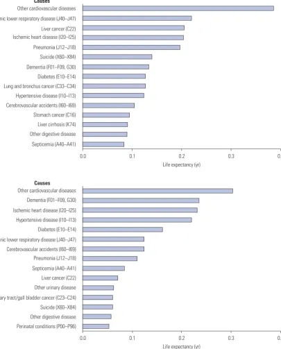 Fig. 3. Detailed cause-specific contributions to the life expectancy difference between Seoul and Busan by sex (A: men, B: women).
