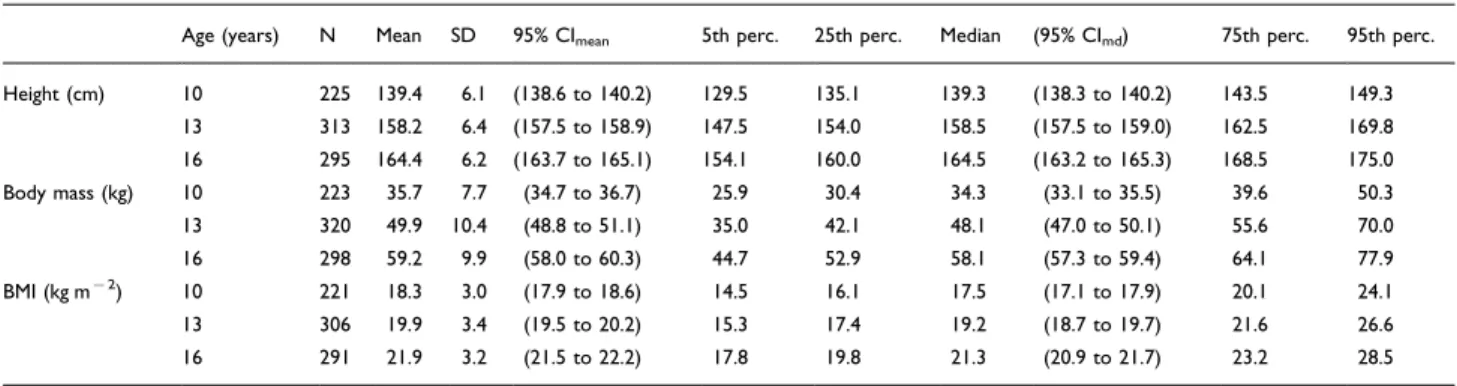 Table 1. Height, body mass and body mass index (BMI) for girls in the Swedish School-Sports-Health (SIH) sample