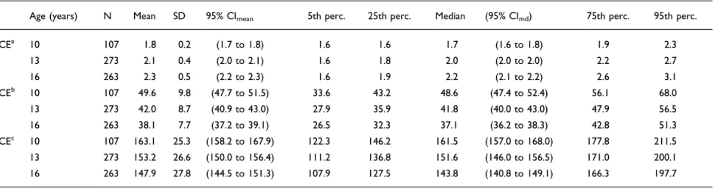Table 5. Reference values for girls on the cycle ergometer test for aerobic fitness in the Swedish School-Sports-Health (SIH) study