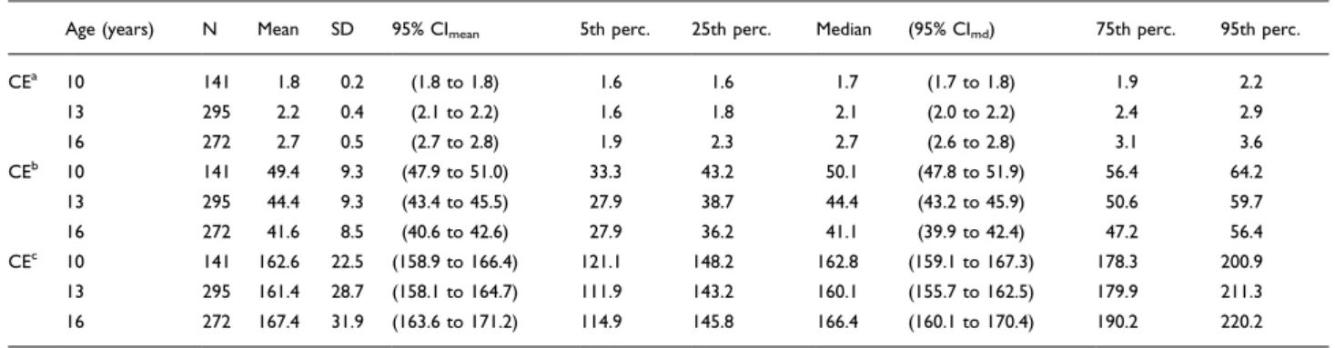 Table 6. Reference values for boys on the cycle ergometer test for aerobic fitness in the Swedish School-Sports-Health (SIH) study