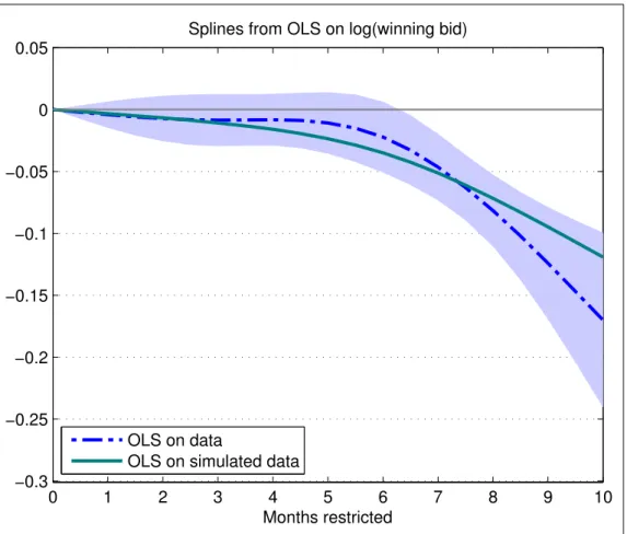Figure 1.15: Splines from log winning bid regressions 0 1 2 3 4 5 6 7 8 9 10−0.3−0.25−0.2−0.15−0.1−0.0500.05 Months restricted