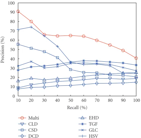 Figure 13: The retrieval precisions curves for 3 concepts comparedwith the average percentages.
