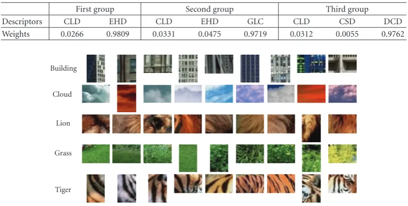 Table 1: Weights obtained for the three groups of blocks depicted in Figure 6 using diﬀerent descriptors.