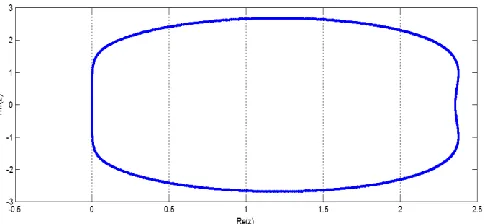Fig. 1: Absolute stability region for BHETR2s 1 method  