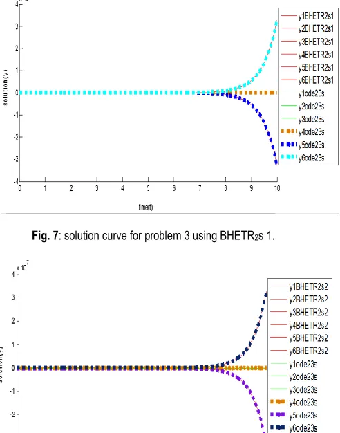 Fig. 7: solution curve for problem 3 using BHETR2s 1.  