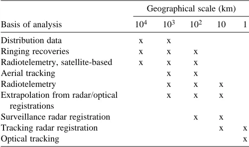 Table 1. Examples of methods used to register and analyseﬂight routes and orientation performance of migrating birdsat different geographical scales