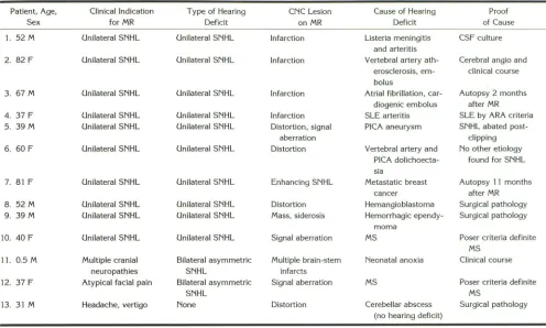 TABLE 1: Summary of clinical and imaging information on patients with MR-detectable focal CNC lesions 