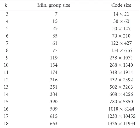 Table 1: Smallest girth-twelve code sizes obtained with two groupsand a sequential search.