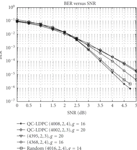 Table 3: Code sizes of girths larger than twelve using a sequentialsearch.