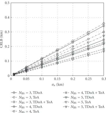 Figure 2: CRLB versus σn for diﬀerent positioning methods, R =3 km.