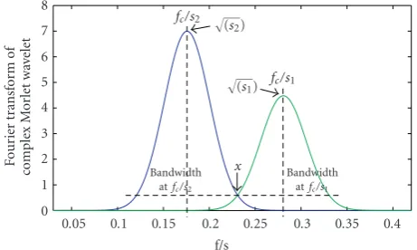 Figure 4: Denoised wavelet ridges plot of the wavelet ridges plot inFigure 3.