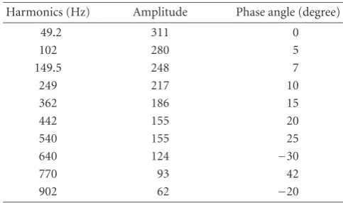 Table 1: Harmonics in the simulated signal.