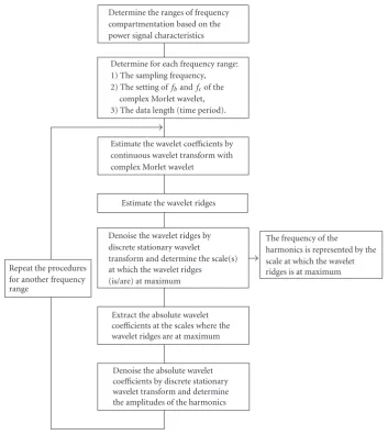 Figure 8: The ﬂow chart of the proposed harmonics detection algorithm.