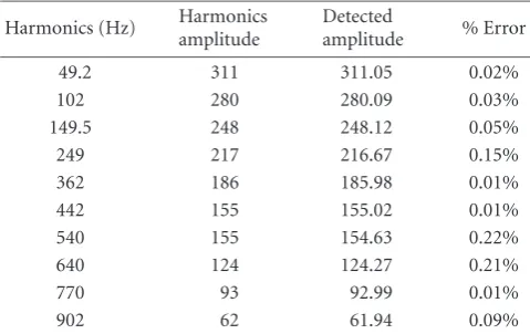 Table 4: Amplitudes detection results.