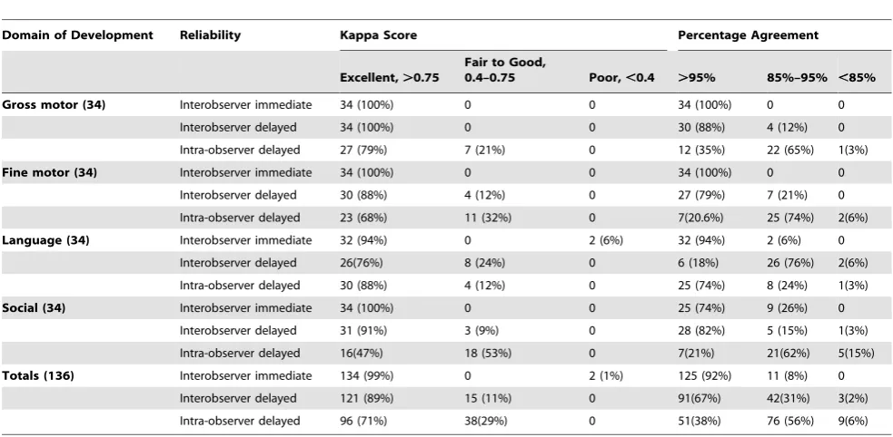 Table 3. Reliability by area of development for final items in MDAT.