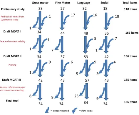 Figure 1. Stages in creation of final MDAT tool. Draft MDAT I created out of 110 items from the preliminary study with the addition of 52 itemsfrom the qualitative study, as well as the modification of some items