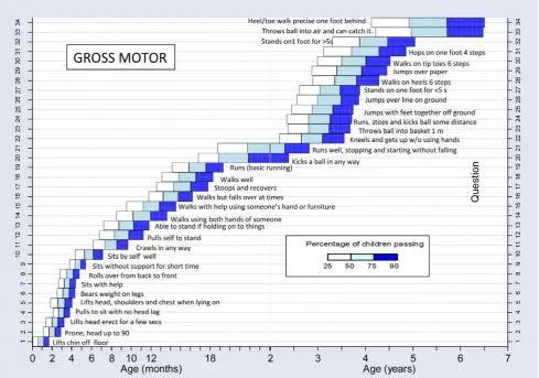 Figure 4. Normal reference values for gross motor milestones.doi:10.1371/journal.pmed.1000273.g004