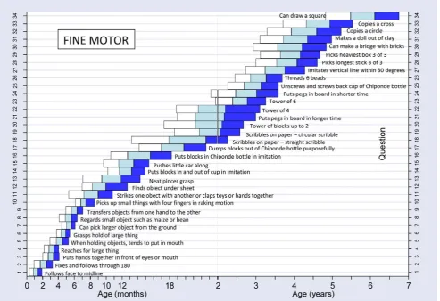 Figure 5. Normal reference values for fine motor milestones.doi:10.1371/journal.pmed.1000273.g005