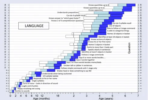 Figure 6. Normal reference values for language milestones.doi:10.1371/journal.pmed.1000273.g006
