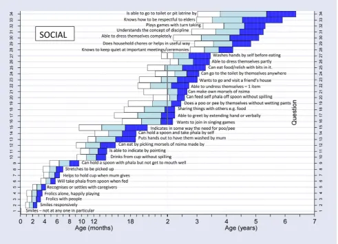 Figure 7. Normal reference values for social milestones.doi:10.1371/journal.pmed.1000273.g007