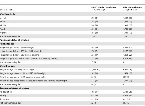 Table 2. Number (%) of items in each domain of development that had poor goodness of fit and where gender, socioeconomicstatus, HAZ, or WAZ were significant effects in logistic regression.