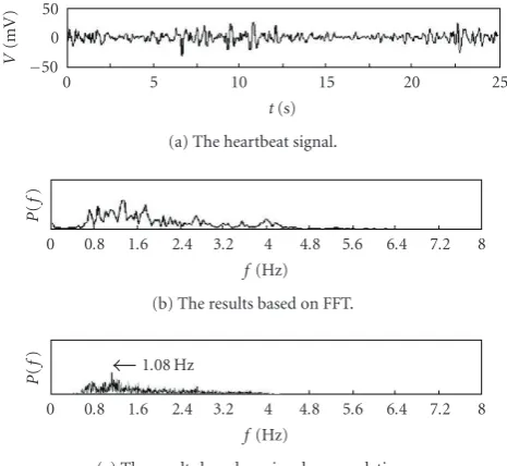Figure 3: The results using the signal accumulation by FFT.