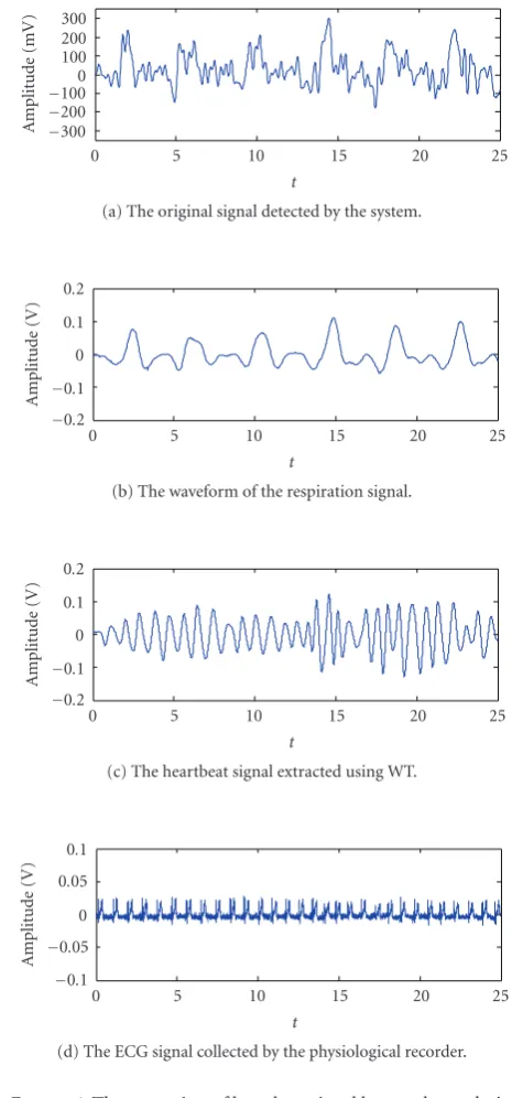 Figure 6: The extraction of heartbeat signal by wavelet analysis.