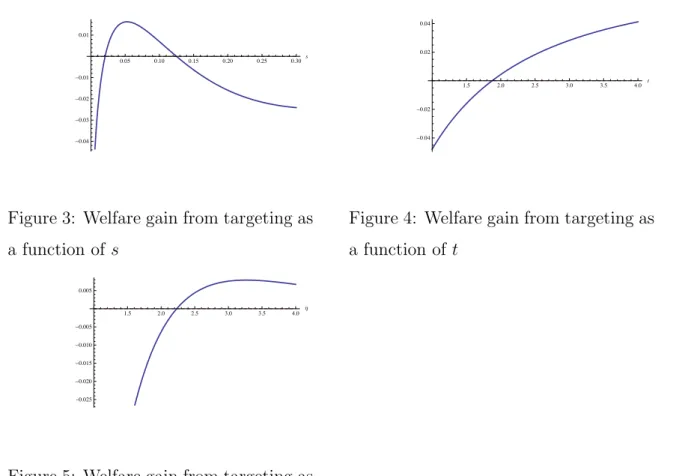 Figure 4: Welfare gain from targeting as a function of t 1.5 2.0 2.5 3.0 3.5 4.0 h -0.025-0.020-0.015-0.010-0.0050.005