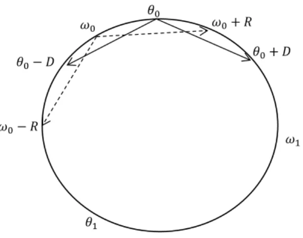 Figure 1: Targeting strategy and stopping rule. A firm located in θ 0 targets all the keywords in [θ 0 − D, θ 0 + D] (clockwise), and a consumer located in ω 0 stops searching as soon as he samples a firm in [ω 0 − R, ω 0 + R]