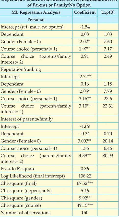 Table 2. Determinants of the Choice of Institutes by T/P 