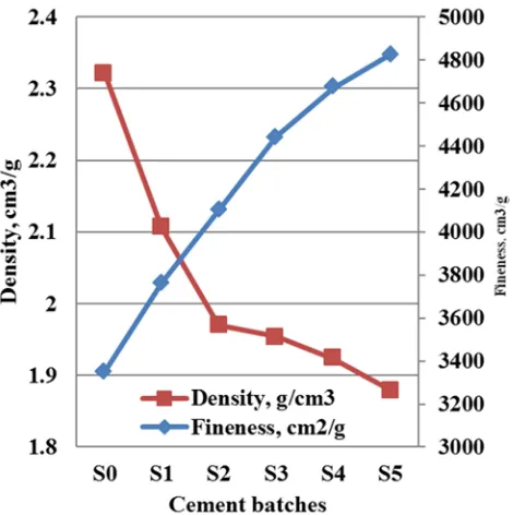 Figure 3. The relationship between the fineness of OPC and SDA raw materials and their densities