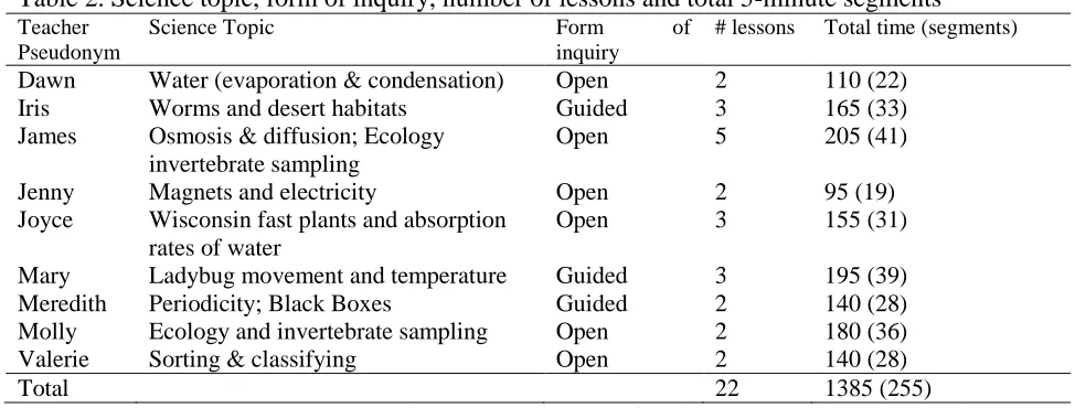 Table 2. Science topic, form of inquiry, number of lessons and total 5-minute segments Teacher Science Topic  Form of # lessons Total time (segments) 