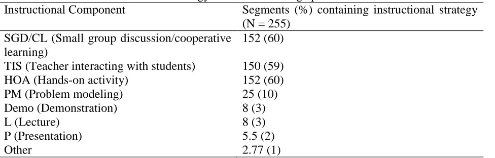 Table 5. Use of each instructional strategy across all teaching episodes. Instructional Component Segments (%) containing instructional strategy 